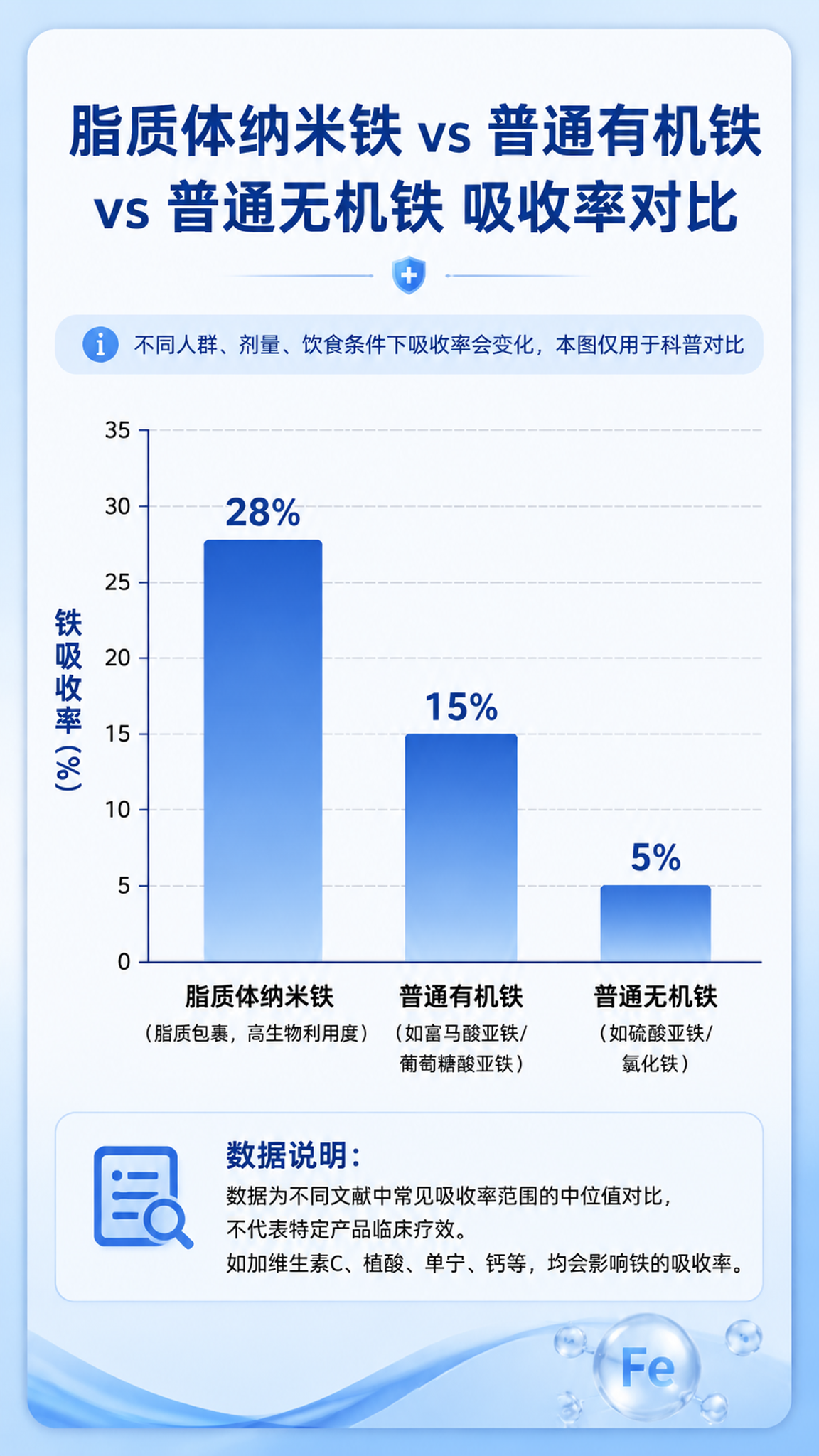参考图1的柱状图对比版式，重新设计一张脂质体纳米铁吸收率对比科… - 图片创意预览