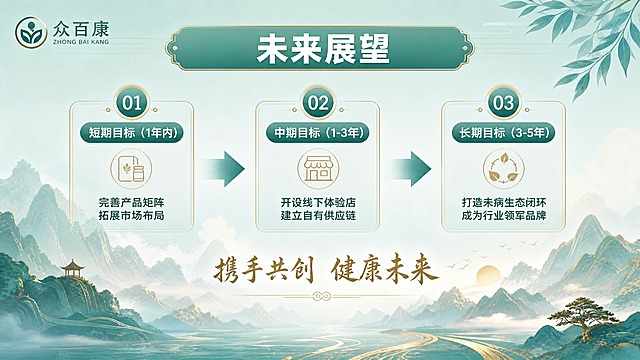 PPT未来展望页，横版16:9，众百康未来规划。浅青绿色清爽背景，顶部标题栏。页面标题"未来展望"，白色粗体大字。页面展示三步走战略，从左到右三个阶段："短期目标（1年内）"-"完善产品矩阵，拓展市场布局"、"中期目标（1-3年）"-"开设线下体验店，建立自有供应链"、"长期目标（3-5年）"-"打造未病生态闭环，成为行业领军品牌"。每个阶段用箭头连接，体现递进关系。配金色山水远景装饰，寓意前程似锦。底部有"携手共创健康未来"slogan。整体新中式清爽风格，大气有格局。