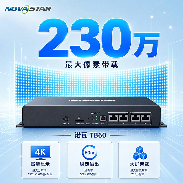 [主图-3] 性能参数图，突出最大带载230万像素核心性能。
[统一基调] 浅淡蓝色科技风，背景为淡蓝色渐变+科技网格线条+微光粒子，整体清爽专业；左上角放置诺瓦科技NOVASTAR logo；字体为现代无衬线粗体，主标题深蓝色，辅助文字中蓝色，强调色亮蓝色。
[画面] 画面上方为大数字展示区，突出"230万"像素带载能力，数字巨大醒目；数字下方配有像素点阵可视化图形，用蓝色光点矩阵象征像素带载能力；画面下方展示产品的顶部或侧面视角，产品占比约40%；周围环绕3个小型参数图标卡片：最大分辨率、刷新率、带载能力示意。
[光影质感] 商业摄影质感，产品光影自然；数字和图标有轻微发光效果，科技感强。
[配色] 背景淡蓝色，大数字亮蓝色渐变，参数卡片白色半透明配深蓝色边框，图标亮蓝色。
[文字版式] 左上角logo；画面中上部超大数字"230万"，亮蓝色渐变粗体；数字下方文字"最大像素带载"，深蓝色中号字体；底部三个小卡片分别标注"高清显示""稳定输出""大屏带载"；产品旁标注"诺瓦TB60"。
[输出要求] 1:1比例 800*800，文字清晰可读，产品清晰，无变形，无错字，无水印，无平台logo。