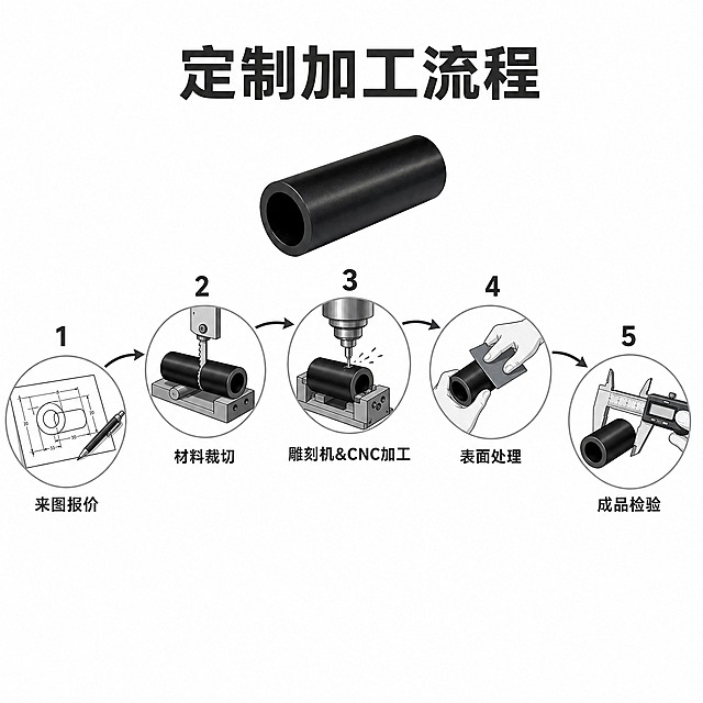[主图-2] 主题：定制加工流程图。唯一任务：以半圆拱形底部弧形版式，沿弧线排列五步工序，拱形布局均衡大气，展示完整定制加工流程。
[统一基调] 白底工业主图风，纯白色背景，深灰色文字，清晰端正无衬线字体，字体不变形不拉伸不压扁，简约工业插画风格。
[画面] 白色背景，1:1正方形。顶部居中位置放置大号深灰色粗体无衬线标题"定制加工流程"。画面中下部有一条向上拱起的半圆弧形线（拱形），五个圆形插画节点沿弧线从左到右均匀排列，节点间沿弧线用向下/向前的深灰色箭头依次连接，形成拱形流程链。弧线上方中央位置放置一个实心黑色管状PU零件小图插画，作为成品展示，与下方流程呼应。每个圆形插画节点内部是简约工业风格的线面结合插画：第1个节点内是工程图纸与笔的插画，代表来图报价；第2个节点内是锯切实心黑色管状PU材料的插画，代表材料裁切；第3个节点内是CNC刀具加工实心黑色管状PU工件的插画，突出内孔壁精加工与端口倒角工艺，代表雕刻机&CNC加工；第4个节点内是戴手套的手打磨工件的插画，代表表面处理；第5个节点内是卡尺测量工件尺寸的插画，代表成品检验。每个圆形节点上方标注深灰色数字序号1、2、3、4、5，节点下方标注对应步骤名称文字。
[光影质感] 简约工业插画风格，平涂为主，少量渐变增加层次，拱形弧线流畅均衡，无复杂光影，干净利落，专业清晰。
[配色] 纯白色背景，插画主色为深灰色和实心黑色，实心黑色PU管用浓郁黑色表现，节点圆形用浅灰色描边或浅灰底，弧线和箭头为深灰色，文字全部为深灰色(#333333)。
[文字版式] 顶部标题"定制加工流程"为大号深灰色粗体无衬线字体，居中排列。5个步骤名称"来图报价""材料裁切""雕刻机&CNC加工""表面处理""成品检验"均为深灰色清晰端正无衬线字体，字号小于主标题，位于对应圆形节点下方。数字序号在圆形上方，深灰色粗体。所有文字横排排列，字体统一，清晰可读，不变形。画面仅出现以上指定文字，不出现任何额外自动生成的文字、水印或logo。
[输出要求] 1:1正方形，2048*2048像素，半圆拱形布局均衡大气，流程逻辑明确，插画简洁专业，文字全部清晰可读。负向：变形、错字、模糊、杂乱、水印、logo、多余文字、字体不统一、文字倾斜变形、布局混乱、弧线不流畅。