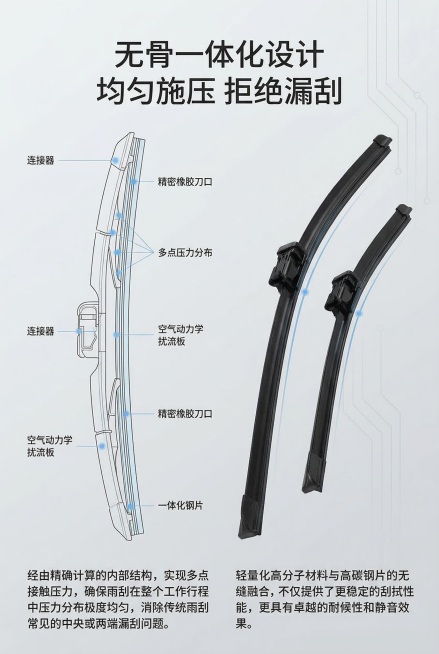 2:3竖版，严格还原上传的雨刮器产品图的外观、结构、卡扣等所有细节，保持产品尺寸比例。主标题：「无骨一体化设计」，副标题：「均匀施压 拒绝漏刮」。信息布局：左侧展示无骨雨刮剖面结构示意图，标注受力分布预览效果