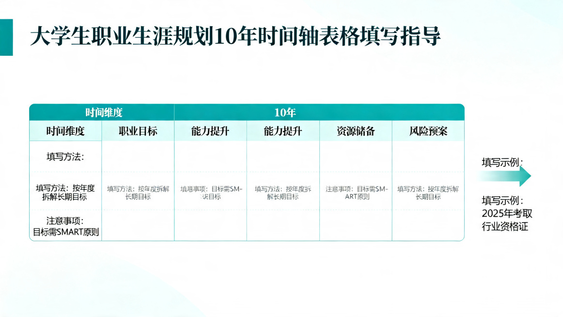 大学生职业生涯规划成长规划PPT填写指导页，说明10年时间轴表格各维度的填写方法和注意事项，简约现代风格，蓝绿色调，微软雅黑字体，文字精炼，大量留白，专业清新预览效果