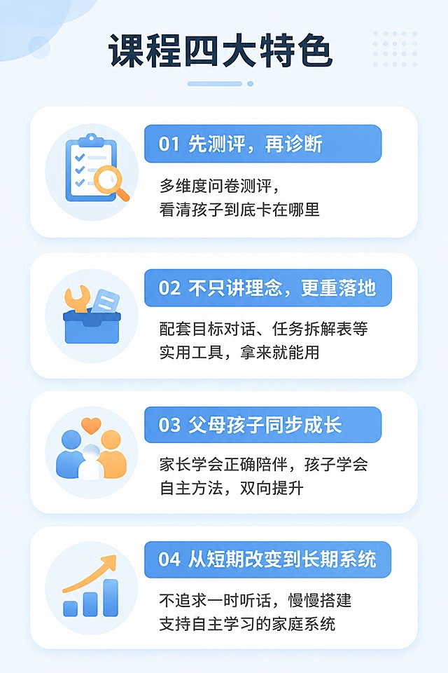 [第5屏] 课程特色页，介绍课程四大核心优势。
[氛围/风格] 简约清晰卡片式设计，专业可信，信息层级分明。
[元素布局] 顶部主标题，下方四个特色卡片竖向排列，每个卡片配简单图标占位，标题+说明文字，卡片之间留白保证呼吸感。
[光影质感] 卡片浅阴影分层，整体光线均匀柔和，不刺眼。
[配色色系] 全局底色 #F5F8FF，主色浅青蓝色，卡片标题栏浅蓝底白字，正文深灰色，暖橙色点缀图标重点。
[视角构图] 纵向排列，从上到下逐行阅读，每个卡片独立聚焦。
[文字版式] 顶部主标题「课程四大特色」，第一个卡片「先测评，再诊断」说明：「多维度问卷测评，看清孩子到底卡在哪里」；第二个卡片「不只讲理念，更重落地」说明：「配套目标对话、任务拆解表等实用工具，拿来就能用」；第三个卡片「父母孩子同步成长」说明：「家长学会正确陪伴，孩子学会自主方法，双向提升」；第四个卡片「从短期改变到长期系统」说明：「不追求一时听话，慢慢搭建支持自主学习的家庭系统」，标题加粗，文字大小适中，手机端清晰可读。
[比例分辨率] 宽度1080px，高度1620px，2:3 竖版比例，4K分辨率，文字清晰可辨，高清画质。
[负向提示词] 变形，水印，文字错乱，文字过小，颜色偏差，背景杂乱，极限词。