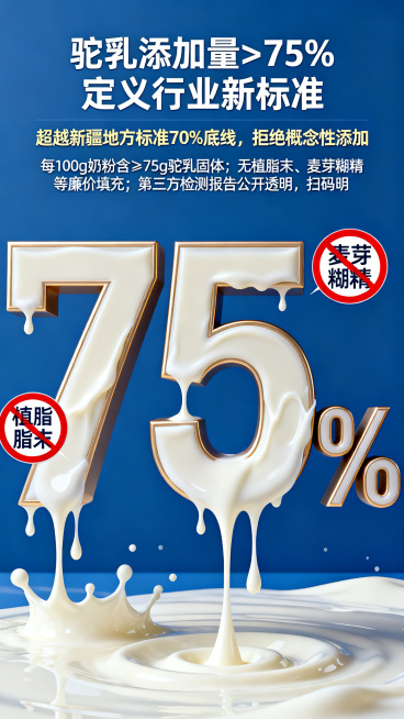 产品详情内页，主题为75%高含量真驼乳。画面中心放置巨大化数字“75%”，数字内部填充流动的乳白色奶液。数字旁边展示带有红色禁止符号的“植脂末”和“麦芽糊精”标识。画面上方主标题文字“驼乳添加量 >预览效果