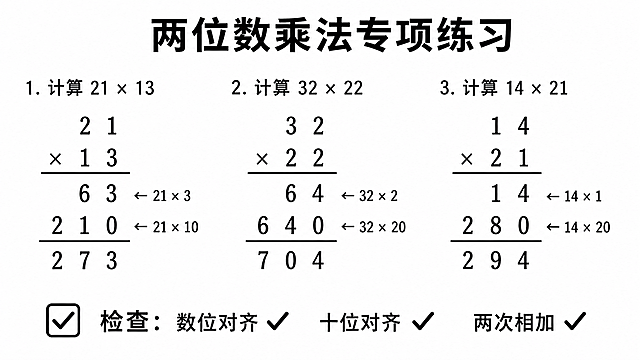 小学数学练习题横屏图片，标题是"两位数乘法专项练习"，包含三道竖式计算题：
1. 计算 21 × 13，带有正确的竖式步骤和结果273
2. 计算 32 × 22，带有正确的竖式步骤和结果704
3. 计算 14 × 21，带有正确的竖式步骤和结果294
图片下方标注✅ 检查：数位对齐 ✔  十位对齐 ✔  两次相加 ✔
整体简洁清晰，白底黑字，排版工整，适合学生练习使用，横屏构图