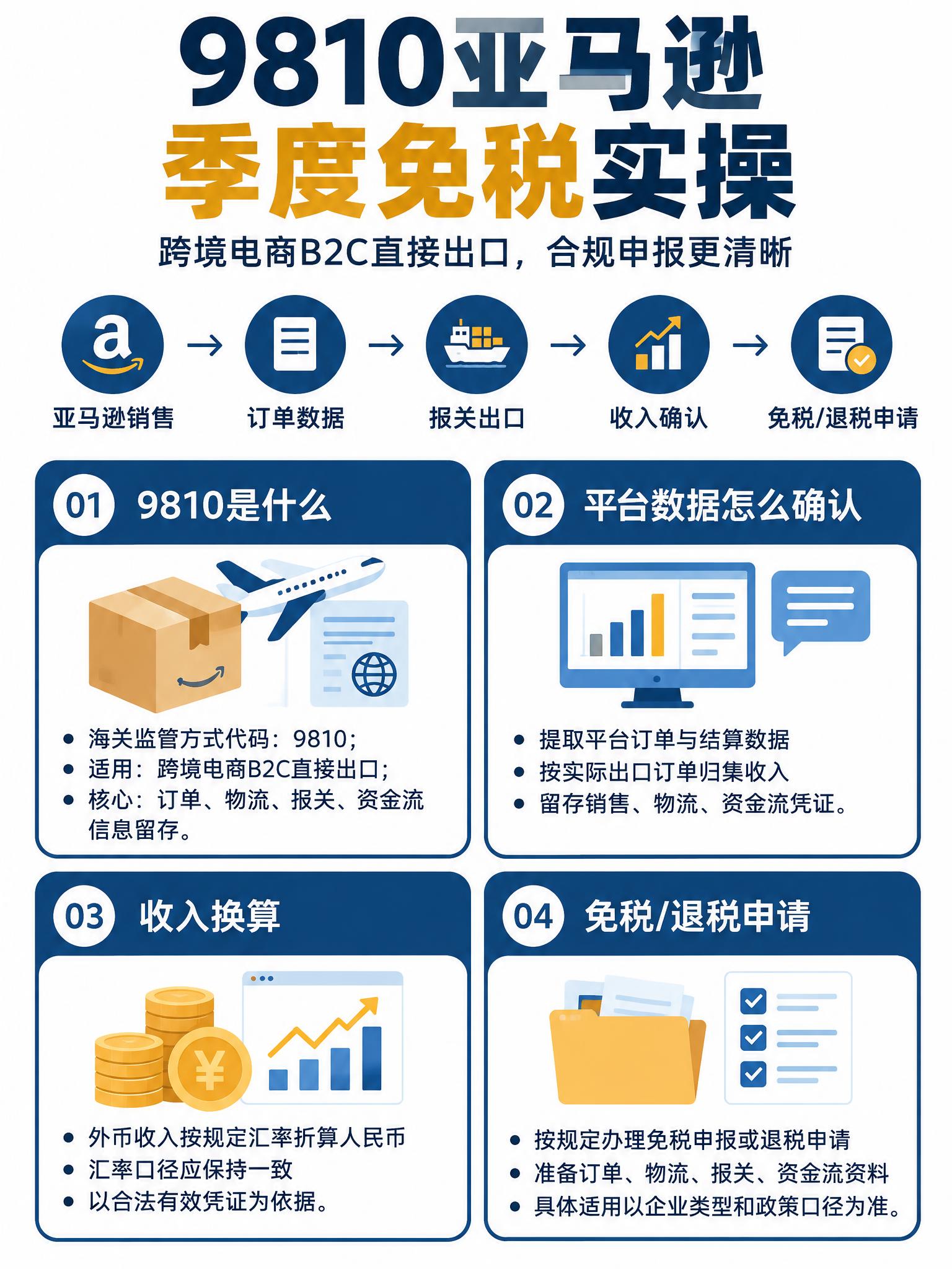 3:4竖版小红书跨境财税干货海报，简约商务扁平化矢量风格，纯白… - 图片创意预览