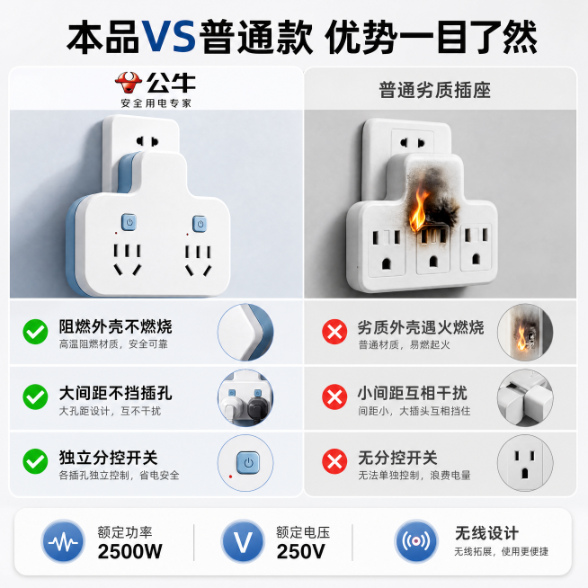 [主图-5] 拓展插座参数规格对比图。
[氛围风格] 干净简约专业信任感
[画质] 商业摄影清晰质感，画面干净高级
[元素] 左侧展示本品公牛拓展插座，右侧展示普通劣质插座，对比展示：本品阻燃外壳不燃预览效果