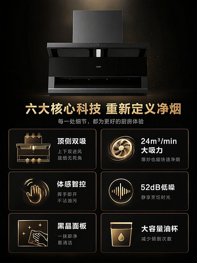 [第3张] 详情页核心卖点总览-顶侧双吸抽油烟机6大优势。本张使用【图1】作为产品展示主体。
[氛围/风格] 高端黑金科技风，深色背景+金色点缀，卡片式布局，信息层次分明。
[元素布局] 画面上方居中放置抽油烟机正面图，占比约35%；下方分为左右两列共6张卖点卡片，左3右3排列；每张卡片含图标+标题+简短说明；卡片之间用细金线分隔；背景为深黑色渐变+细微金色粒子点缀。
[光影质感] 产品图顶部柔光打亮，卡片均匀受光，图标有微弱发光效果，整体质感高级。
[配色色系] 全局底色 #121212 纯黑；主色黑色卡片底；辅助色金色图标/边框、白色标题文字；点缀色浅灰说明文字。
[视角构图] 产品居中俯视展示，下方六宫格卡片布局，阅读动线从上到下、从左到右。
[文字版式] 产品下方主标题「六大核心科技 重新定义净烟」金色粗体居中；副标题「每一处细节，都为更好的厨房体验」浅灰小字；6张卡片分别为：1.「顶侧双吸」上下双进风 拢烟无死角 2.「24m³/min大吸力」爆炒也能快速净烟 3.「体感智控」挥手即开 不沾油污 4.「52dB低噪」静享烹饪时光 5.「黑晶面板」一抹即净 易清洁 6.「大容量油杯」减少倾倒次数；卡片标题白色粗体，说明浅灰小字，图标金色。
[比例分辨率] 3:4竖版比例，宽度1200，高度1600，4K分辨率，文字清晰可辨，高清画质。
[负向提示词] 产品变形，颜色偏差，水印，文字错乱，卡片排版混乱。