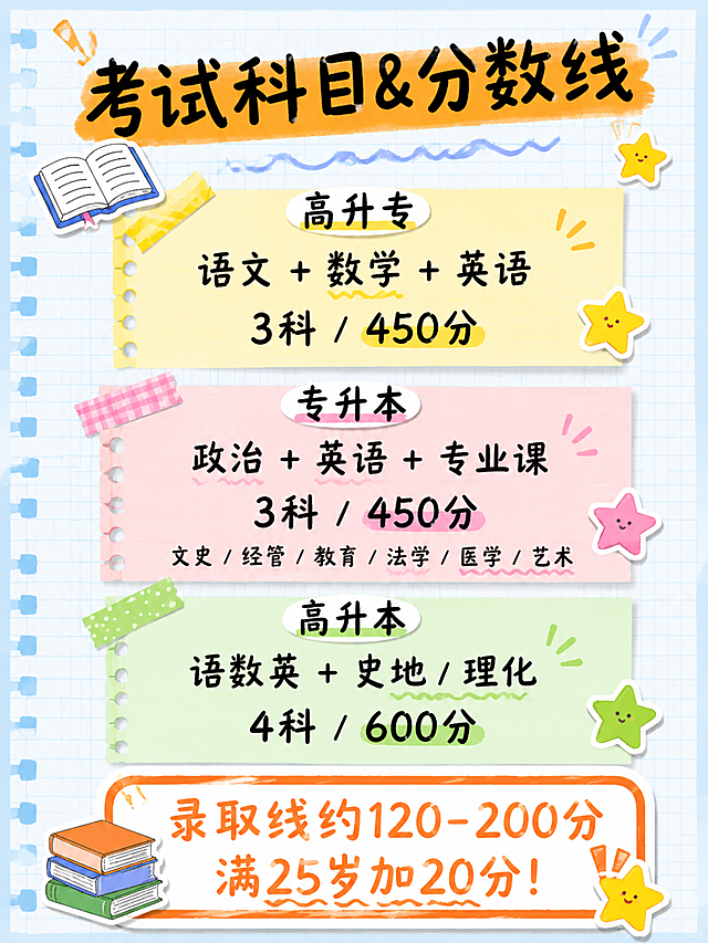 小红书笔记详情页，手账拼贴风格，浅蓝色笔记纸网格纹理背景，与封面风格统一。顶部大标题用马克笔手写粗体字写着「考试科目&分数线」，标题有橙色高亮底。画面分三个板块：第一个板块「高升专」用黄色便签纸样式，内容是「语文 + 数学 + 英语 3科/450分」；第二个板块「专升本」用粉色便签纸样式，内容是「政治 + 英语 + 专业课 3科/450分」，下方小字列出「文史/经管/教育/法学/医学/艺术」；第三个板块「高升本」用绿色便签纸样式，内容是「语数英 + 史地/理化 4科/600分」。底部有一个醒目的橙色框写着「录取线约120-200分 满25岁加20分！」。整体风格：便签纸拼贴、胶带、马克笔手写字体、手绘装饰。装饰：书本emoji、星星贴纸、波浪线。画面比例3:4，4K，高清细腻，文字清晰可读。