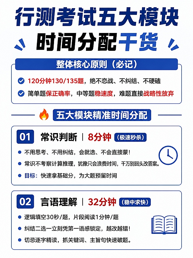 【行测考场时间分配策略！合理取舍稳拿高分
行测大部分人不是不会做，是做不完！
辛辛苦苦刷题几个月，考场死磕难题、超时拖节奏，简单题没时间做，白白丢十几分😭
行测高分核心：不靠全做对，靠精准取舍+科学时间分配
分享一套全网最适配考场的行测答题节奏，普通人也能稳提分✅
⏰ 整体核心原则（必记）
120分钟130/135题，绝不恋战、不纠结、不硬磕
简单题保正确率，中等题稳速度，难题直接战略性放弃
🔥 五大模块精准时间分配（考场直接照搬）
1. 常识判断｜8分钟（极速秒杀）
不用思考、不用纠结，会就选、不会直接蒙！
常识不考察计算推理，犹豫只会浪费时间，千万别回头改答案。
目标：快速拿基础分，为大题预留时间
2. 言语理解｜32分钟（稳中求快）
逻辑填空30秒/题，片段阅读1分钟/题
纠结二选一立刻凭第一语感锁定，越改越错！
切忌逐字精读，抓关键词、主旨句快速破题。
3. 判断推理｜35分钟（性价比最高）
类比30秒、定义40秒、图推1分钟、逻辑1分钟
图推3秒没思路直接跳过，别死磕规律！
加强削弱、类比、定义是送分题，保正确率优先。
4. 资料分析｜25分钟（高分核心）
行测最值钱模块！必须预留充足时间
一篇6分钟，认真算、不估算、不跳坑
资料分析正确率稳住90%，行测分数绝对不会低。
优先级：资料＞言语＞判断＞常识＞数量
5. 数量关系｜10分钟（战略性取舍）
普通人不要全做！挑简单题型：工程、行程、最值、利润
难题、复杂排列组合直接放弃，剩余全部统一蒙一个选项。
不浪费时间拖垮整体节奏，性价比拉满。
6. 涂卡+检查｜10分钟
‼️ 千万不要最后一次性涂卡！
建议：做完一个模块涂一次卡，避免最后没时间、涂错、漏涂。
💡 最优做题顺序（适配90%考生）
常识→言语→判断→资料→数量
先做擅长、高性价比模块，快速进入状态，稳住心态和分数。
❌ 考场致命禁忌（千万别犯）
1. 死磕数量难题，耽误资料分析黄金时间
2. 言语反复改答案，完美主义内耗
3. 所有题都想做完，不懂取舍，全盘崩盘
4. 最后集中涂卡，极易出现失误
✨ 最后总结
行测高分从来不是“做完所有题”，而是该拿的分一分不丢，该放弃的果断放弃。
掌握这套时间节奏，考场不慌不乱，稳稳甩开大部分对手！】按照以上内容，生成3-4张图片，文字占比要达到95%，图与图之间一定要高度衔接