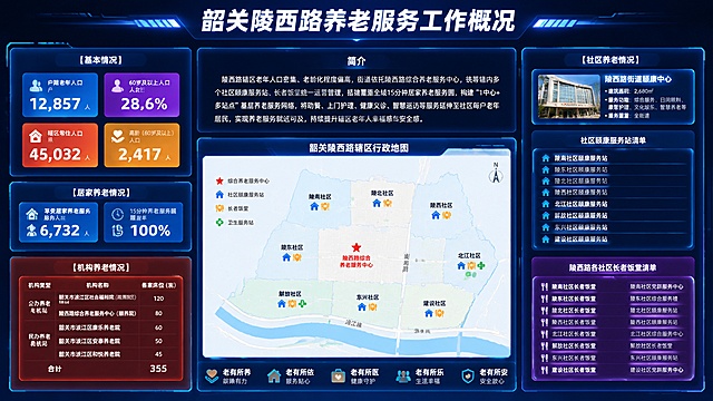 政务大厅蓝色科技风数据大屏，街道养老服务可视化看板，深蓝色发光机械线条边框背景；顶部居中白色粗光大标题："韶关陵西路养老服务工作概况"，标题两侧搭配蓝色流光装饰线条；画面中上位置是深蓝色发光简介面板，面板顶部小标题「简介」，内部白色黑体文字："陵西路辖区老年人口密集、老龄化程度偏高，街道依托陵西路综合养老服务中心，统筹辖内多个社区颐康服务站、长者饭堂统一运营管理，搭建覆盖全域15分钟居家养老服务圈，构建“1中心+多站点”基层养老服务网络，将助餐、上门护理、健康义诊、智慧巡访等服务延伸至社区每户老年居民，实现养老服务就近可及，持续提升辖区老年人幸福感与安全感。"；简介面板下方是二维扁平矢量电子地图：韶关陵西路辖区行政地图，淡浅色填充辖区地块，细边界线条，地图内标注陵西路下辖社区点位、养老服务设施图标；页面分为左右分区，全部信息模块带蓝色科技发光外框：左侧从上至下3个板块：1. 左上板块标题【基本情况】，4张彩色数据卡片（亮蓝、浅紫、橙红渐变底色，白色大号数字+小字说明）；2. 左中板块标题【居家养老情况】，2张蓝色数据指标卡片；3. 左下板块标题【机构养老情况】，红色卡片，罗列陵西路辖区公办、民办养老机构名称与备案床位；右侧从上至下2个板块：1. 右上板块标题【社区养老情况】，蓝色卡片展示陵西路街道颐康中心；下方长蓝色列表卡片罗列全部社区颐康服务站名称；2. 右下紫色卡片，罗列陵西路各社区长者饭堂清单；整体基层民生养老大数据界面，冷蓝色政企科技UI，文字清晰规整，无卡通、二次元元素，正式街道养老工作汇报大屏