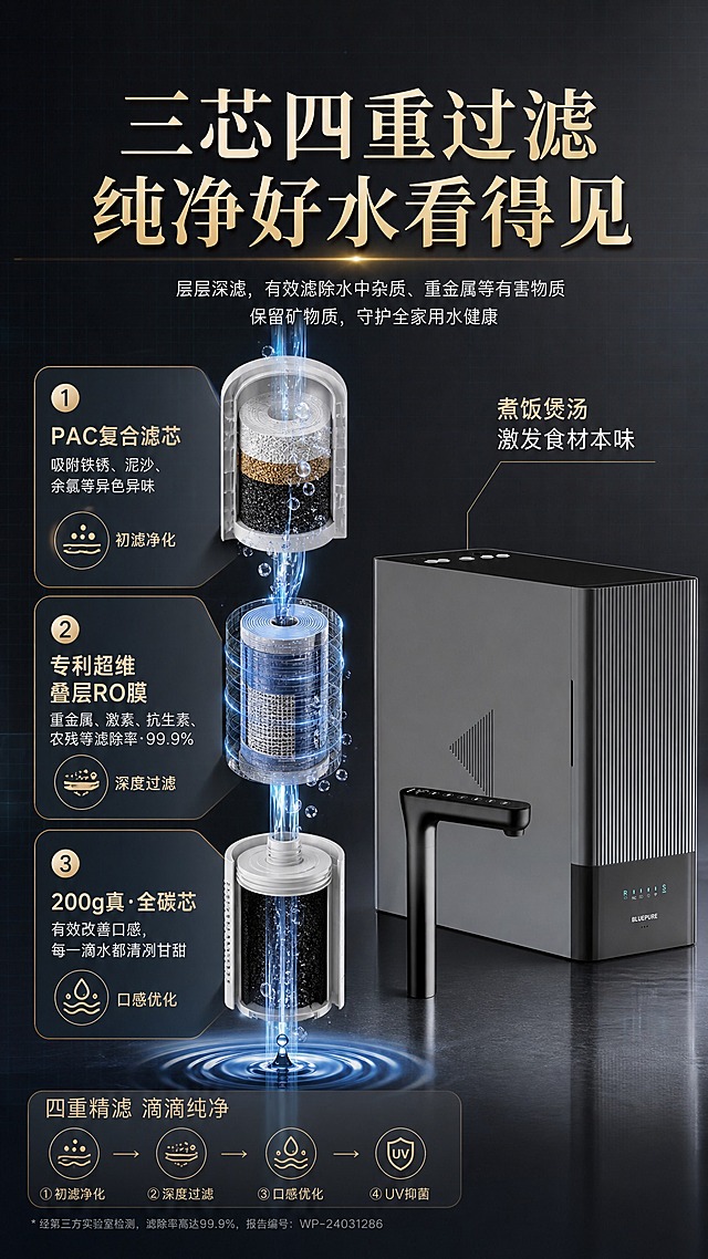 [商品] 使用【图1】蓝飘尔RC800 Plus净热一体机；保留产品外观、颜色、Logo；产品置于画面右侧，占比约35%，左侧为过滤系统技术示意。
[画面] 页面目标：详解三芯四重过滤技术，建立专业信任。构图：竖版9:16，右侧产品，左侧为三层滤芯结构示意图（从上到下：PAC复合滤芯、RO膜、全碳芯），水流路径用动态线条表示。前中后景：前景为滤芯结构示意+水流光效，中景为产品主机，后景为深灰科技感背景配细微网格纹理。阅读动线：顶部标题→左侧滤芯分层说明→右侧产品印证。
[视觉] 套系策略：风格=新中式轻奢科技商业摄影；标题字=宋体粗体带衬线；正文字=现代无衬线体；主色=深炭灰+暖金；背景延展=深炭灰渐变+细微科技网格，暖蓝色水流光效点缀；强调色=暖金色+水蓝色；标题色=暖金色；正文色=米白色；组件=圆角技术说明卡、发光水流线、滤芯图标；光影=科技感冷光与暖金对比，产品清晰立体。
[文字] 顶部大标题"三芯四重过滤 纯净好水看得见"；左侧三层滤芯分别标注：1."PAC复合滤芯——吸附铁锈、泥沙、余氯等异色异味" 2."专利超维叠层RO膜——重金属、激素、抗生素、农残等滤除率99.9%" 3."200g真·全碳芯——有效改善口感，每一滴水都清冽甘甜"；右侧产品旁小字标注"煮饭煲汤 激发食材本味"。文字均横排。
[规格] 图片比例9:16竖版，4K，避免变形、错字、文字过小、产品结构失真、过度夸张特效。
