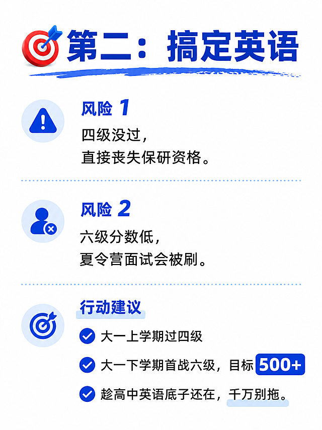 [第4屏] 搞定英语干货详情页，教育内容页。
[氛围/风格] 清晰干货笔记风，重点突出。
[元素布局] 顶部大标题，下方分点说明风险和目标，排版宽松，突出关键分数。
[光影质感] 均匀打光，文字清晰，对比明确。
[配色色系] 白色背景，主标题#0044c7，目标分数#0044c7加粗色块高亮。
[视角构图] 竖式分点排版，阅读动线流畅。
[文字版式] 主标题「🎯 第二：搞定英语」，正文：四级没过，直接丧失保研资格。六级分数低，夏令营面试会被刷。行动建议：大一上学期过四级，大一下学期首战六级，目标**500+**。趁高中英语底子还在，千万别拖。重点目标加粗，色块高亮。
[比例分辨率] 3:4竖版比例，4K分辨率，文字清晰可辨，高清画质。
[负向提示词] 文字错乱，文字过小，颜色偏差，水印，背景杂乱。