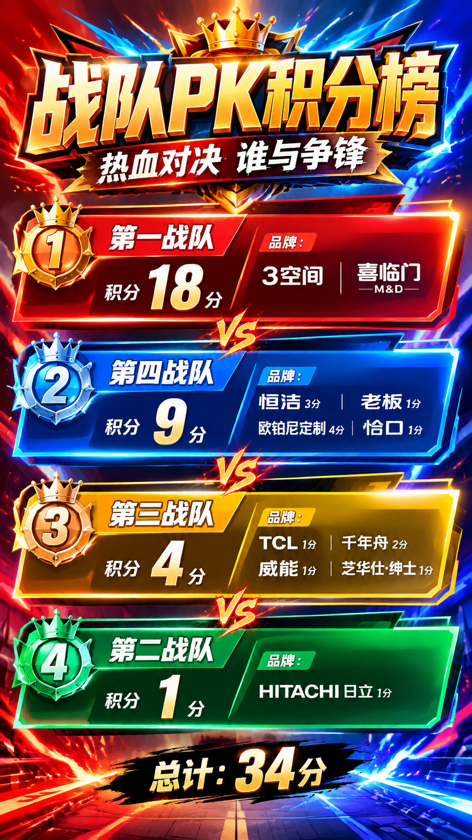 一张竖版战队PK积分排行榜海报，颜色鲜艳浓烈，强烈的PK对抗竞… - 图片创意预览