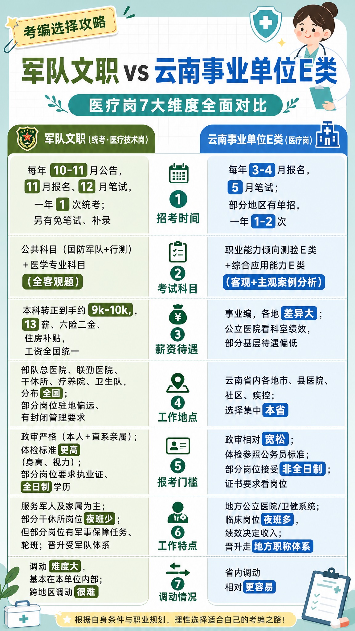 一张医疗岗考编对比信息图海报，小红书种草风格，清新专业的蓝绿色… - 图片创意预览