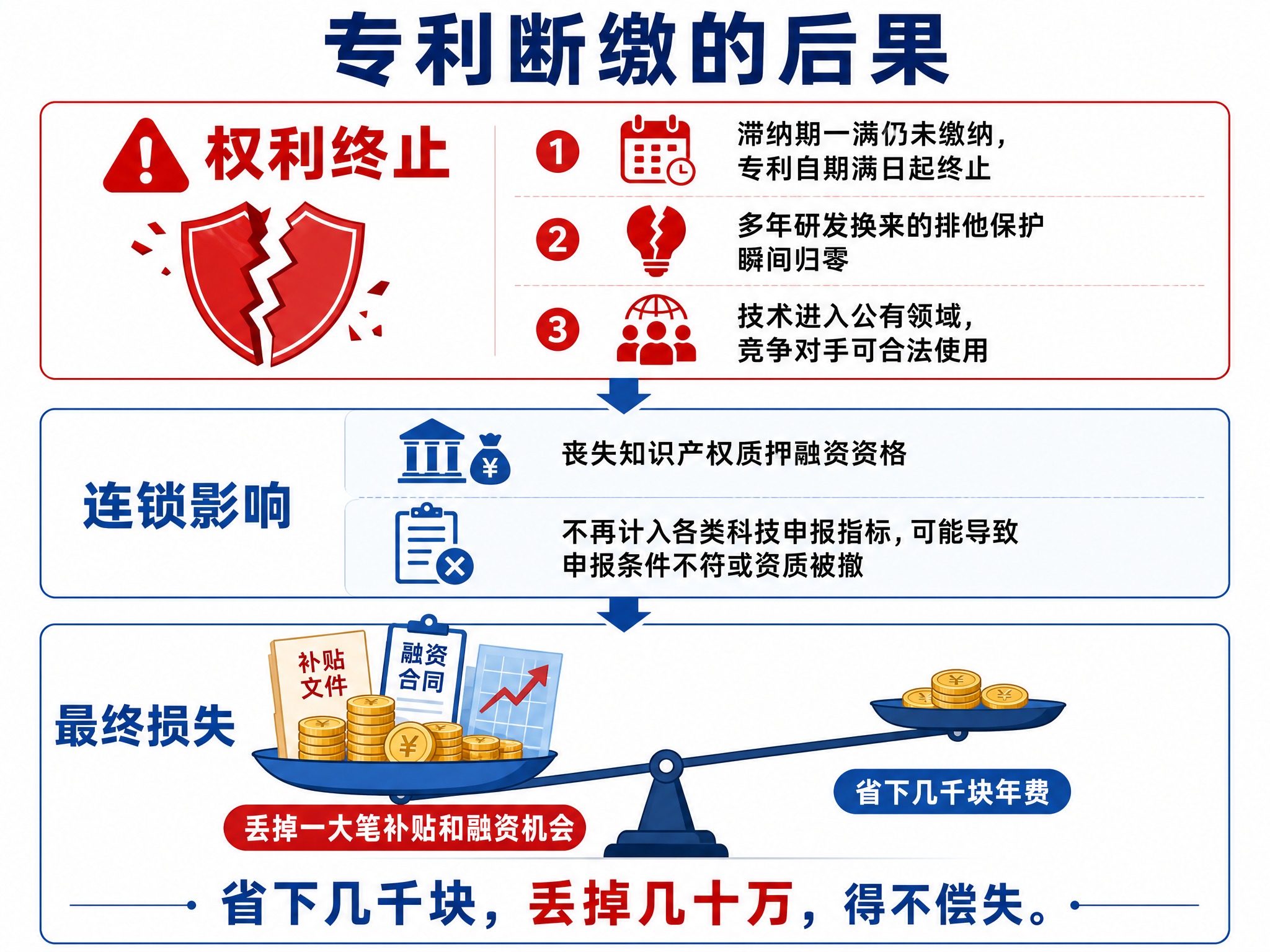 一张专利年费断缴后果的警示信息图，4:3横版比例，简洁商务风格… - 图片创意预览