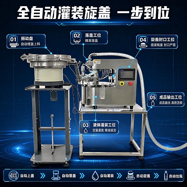 [主图-2] 全自动灌装旋盖流程核心亮点展示，突出自动上盖落盖灌装封口一体化作业能力。
[统一基调] 工业机械质感风格，背景主色为深灰渐变搭配冷蓝色科技光效，标题字色为纯白色粗体，辅助字色为浅灰色，强调色为科技蓝，字体为硬朗无衬线工业字体，字号层级分明，组件采用金属边框与科技感卡片样式，整体满版高信息密度构图。
[画面] 产品主体位于画面中央，占比约55%，正面视角，完整展示整机结构。围绕产品主体用引线标注5个关键工作部位：1.振动盘自动理盖上料（左侧振动盘部位）；2.落盖工位（输送轨道末端）；3.液体灌装工位（主机中部灌装头）；4.旋盖封口工位（主机右侧旋盖头）；5.成品输出工位（转盘出口处）。每个标注点配小图标与简短说明文字。画面顶部为大标题，底部为流程总结文字。背景为深蓝色科技感渐变，有细微网格线与光效。
[光影质感] 工业产品摄影棚拍质感，主光均匀柔和，金属表面反光清晰，各部位结构细节分明，引线标注清晰不杂乱，设备底部有柔和投影，整体干净专业。
[配色] 深蓝灰渐变背景，白色标题文字，浅灰说明文字，科技蓝引线与标注框，金属银灰产品本色，整体科技工业风。
[文字版式] 顶部居中大标题"全自动灌装旋盖 一步到位"，白色粗体。产品周围5个引线标注，每个标注含图标与2-4字简短说明，文字置于科技蓝圆角标注框内。底部通栏文字"自动上盖 自动落盖 自动灌装 自动旋盖 自动出瓶"，白色小字排列。所有文字清晰可读，不遮挡产品核心结构。
[输出要求] 1:1正方形比例，2048*2048像素，文字清晰，产品结构清晰，标注引线整齐。禁止变形、错字、模糊、水印、平台Logo、引线交叉混乱。