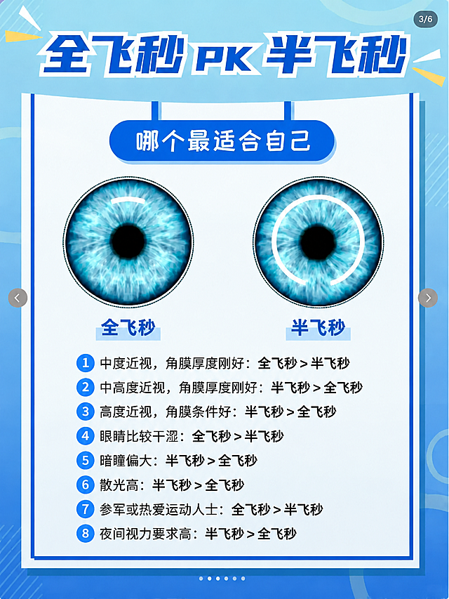 将图中所有绿色的字体和绿色的装饰元素（包括标题'全飞秒PK半飞秒'的绿色字、绿色按钮框、'全飞秒''半飞秒'的绿色字、绿色边框、绿色序号圆点）全部改成蓝色，与渐变蓝色背景协调；同时将绿色按钮中的文字'到底选哪一个？'修改为'哪个最适合自己'，文字保持白色，其余所有内容、排版、眼睛图案和黄色装饰元素保持不变