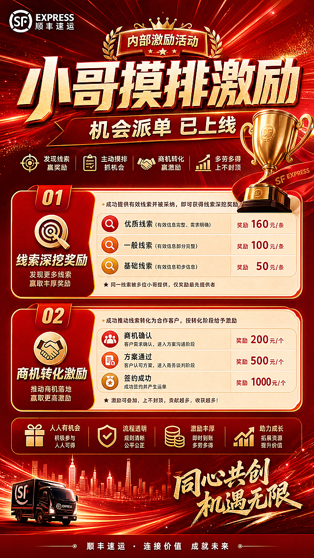 复刻参考海报版式骨架与红色喜庆商务氛围，顺丰品牌调性。版式分区保持参考图结构，顶栏放置活动标，居中为主标题区，卖点区域分块展示，底栏放置品牌标语。主标题大字是"小哥摸排激励"，副标题是"机会派单 已上线"，右下角装饰文案是"同心共创 机遇无限"，卖点分为：1. 线索深挖奖励 2. 商机转化激励。整体红色金色为主色调，放射状背景，搭配顺丰logo，文字清晰不遮挡主体，版式精美，4K超高清，所有元素合规，不添加无关内容。