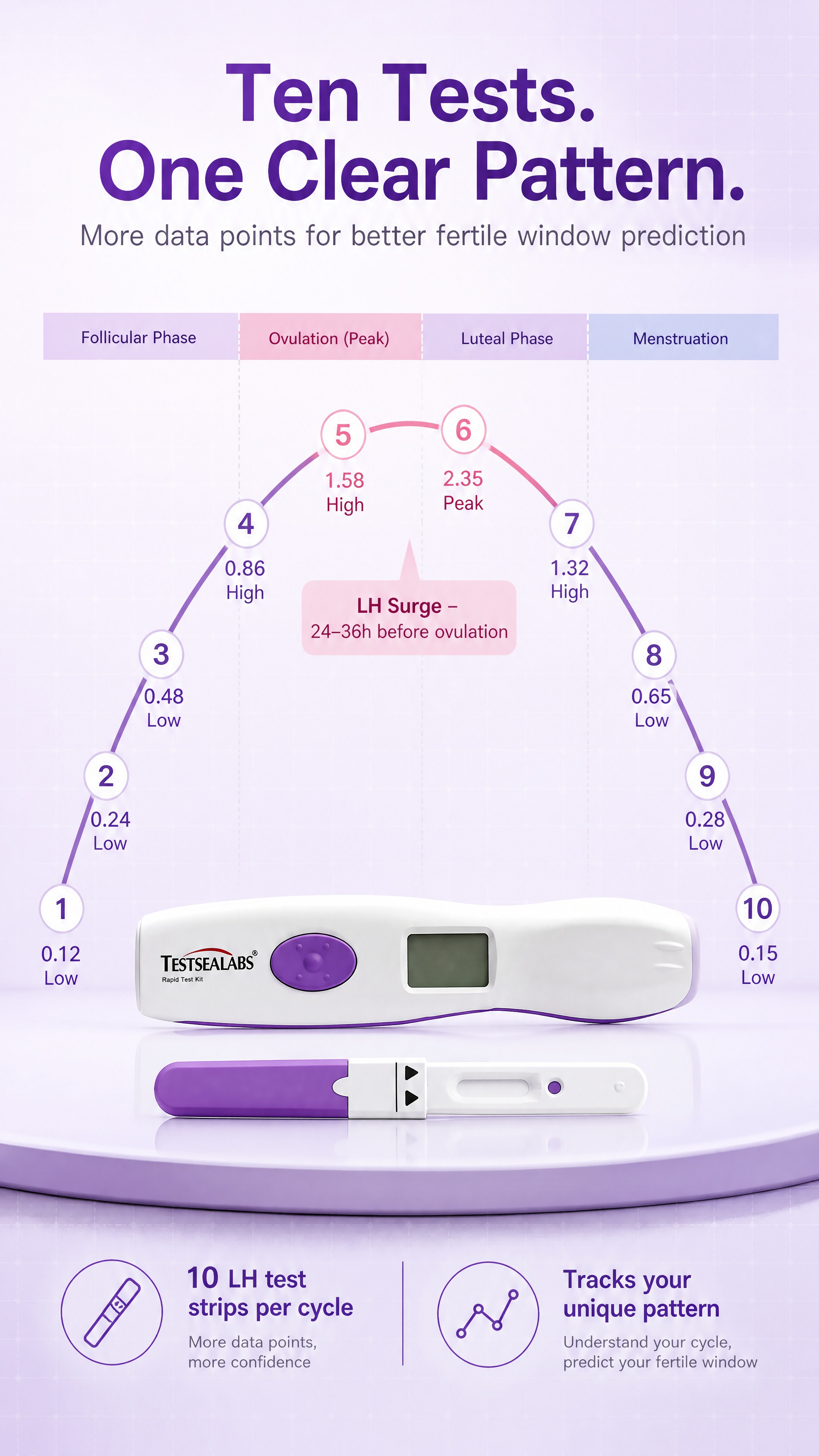 [商品] 使用【图1】电子读取器、【图2】LH试纸；保留读取器… - 图片创意预览