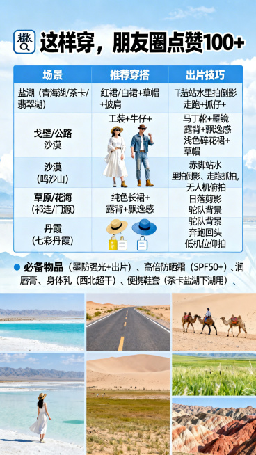 青甘大环线拍照穿搭指南页，页面标题“📸 这样穿，朋友圈点赞100+”，表格形式排版：场景列：盐湖（青海湖/茶卡/翡翠湖）、戈壁/公路、沙漠（鸣沙山）、草原/花海（祁连/门源）、丹霞（七彩丹霞）；推荐预览效果