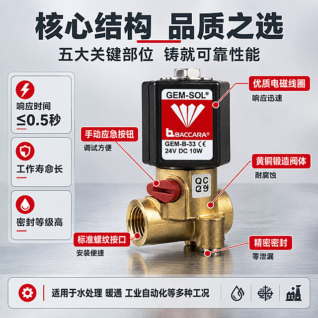 [主图-2] 核心亮点技术结构图，主题为电磁阀内部结构原理与性能优势，讲透核心技术卖点。
[统一基调] 整体风格为专业工业风，背景主色为浅灰渐变+金属台面，标题字色为深灰近黑，辅助字色为中灰，强调色为品牌红，字体为无衬线粗体工业字体，字号层级分明，组件样式为细线方框+圆角标签，整体高信息密度满版构图。
[画面] 产品主体位于画面中央偏右，占比约55%，侧面视角展示黄铜阀体与线圈连接结构。从产品不同部位引出5条标注线，分别指向：电磁线圈部位（标注：优质电磁线圈 响应迅速）、黄铜阀体部位（标注：黄铜锻造阀体 耐腐蚀）、红色手动按钮（标注：手动应急按钮 调试方便）、阀口部位（标注：精密密封 零泄漏）、接口部位（标注：标准螺纹接口 安装便捷）。顶部为大标题，左侧竖排3个核心性能参数块。底部为一条性能说明条。
[光影质感] 商业工业摄影质感，主光柔和均匀，突出金属质感与结构层次，标注线清晰，各部位细节锐利，黄铜反光自然，黑色线圈质感扎实。
[配色] 背景浅灰，标注线深灰，标注文字黑色，强调部位用品牌红色高亮标注框，整体专业技术感。
[文字版式] 顶部主标题：核心结构 品质之选。副标题：五大关键部位 铸就可靠性能。左侧参数块：响应时间≤0.5秒、工作寿命长、密封等级高。5条引线标注文字如画面描述。底部说明条：适用于水处理 暖通 工业自动化等多种工况。字体统一无衬线粗体，标题最大，参数块次之，标注文字清晰可读。
[输出要求] 1:1正方形2048px，产品结构清晰，标注线准确不穿模，文字清晰无错字，无水印，无平台Logo，禁止产品变形或标注混乱。