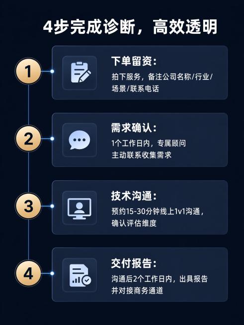 [第7屏] 标准服务流程屏，分步骤展示诊断服务全流程。
[氛围/风格] 流程清晰展示，科技简约风，步骤时间轴设计，专业直观商业质感。
[元素布局] 顶部主标题，下方四个流程步骤纵向排列，每个步骤带顺序预览效果