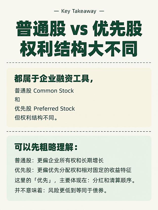 小红书知识卡片，竖版3:4比例，米白色纯色背景，墨绿色文字。整体极简整洁，无多余装饰，无水印。顶部居中小字装饰：「— Key Takeaway —」，墨绿色细字。下方是超大粗黑墨绿色主标题，分两行居中对齐：第一行「普通股 vs 优先股」，第二行「权利结构大不同」，字体为超粗黑体，墨绿色。主标题下方一条墨绿色虚线分隔线，水平贯穿画面。下方依次排列两个圆角矩形卡片模块，卡片之间用等距墨绿色虚线分隔。第一张卡片是浅米色（奶白色偏米黄）圆角矩形卡片，内有墨绿色粗体小标题：「都属于企业融资工具，」，下方正文：「普通股 Common Stock」「和」「优先股 Preferred Stock」「但权利结构不同。」，均为常规墨绿色字体。第二张卡片是浅绿色（浅薄荷绿）圆角矩形卡片，内有墨绿色粗体小标题：「可以先粗略理解：」，下方正文：「普通股：更偏企业所有权和长期增长」「优先股：更偏优先分配权和相对固定的收益特征」「这里的「优先」，主要体现在：分红和清算顺序。」「并不意味着：风险更低到等同于债券。」。字体层级：粗黑大标题 > 粗体小标题 > 常规正文。四周留均匀安全边距。