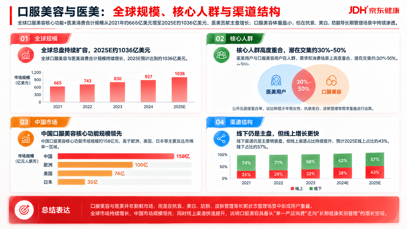 复刻参考图的京东健康PPT设计风格（红色斜切角模块标签、圆形渐… - 图片创意预览