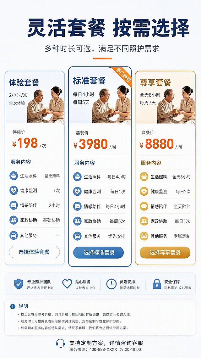 [第9张] 详情页服务套餐与规格-不同时长频次套餐对比。本张使用【图1】人物形象小图点缀套餐卡片。
[氛围/风格] 清晰对比风，蓝橙配色，表格卡片式布局，京东平台规格参数严谨版式，一目了然。
[元素布局] 画面采用三列套餐卡片横向对比布局，从左到右分别为：体验套餐、标准套餐、尊享套餐；每张卡片顶部有套餐名称和价格区，中间为服务内容列表，底部为选择按钮；卡片用不同颜色边框区分等级；顶部有标题，底部有说明；卡片角落点缀图1人物小头像增加温度。
[光影质感] 均匀柔光，卡片有轻微投影增加立体感，整体干净明亮，信息清晰。
[配色色系] 全局底色 #F5F7FA 浅灰白；体验卡边框浅蓝 #A8D0E6；标准卡边框蓝色 #4A90B8；尊享卡边框金色 #D4AF37 + 渐变；文字深灰 #333333；价格用橙色突出。
[视角构图] 三卡片等宽并列，中间标准套餐略突出（推荐标识），阅读动线顶部标题 → 三套餐横向对比 → 底部说明。
[文字版式] 顶部主标题「灵活套餐 按需选择」，副标题「多种时长可选，满足不同照护需求」；三张套餐卡片：「体验套餐」2小时/次 单次体验、「标准套餐」每日4小时 每周5天、「尊享套餐」全天8小时 每周7天；每张卡片列出服务内容：生活照料、健康监测、情感陪伴、家政协助等项目的有无或次数；标准套餐标「热门推荐」角标；底部「支持定制方案，详情咨询客服」说明；价格数字醒目，套餐对比清晰。
[比例分辨率] 9:16 竖版比例，4K 分辨率，文字清晰可辨，高清画质。
[负向提示词] 卡片变形，价格模糊，水印，文字过小，对比不清晰，颜色混乱。