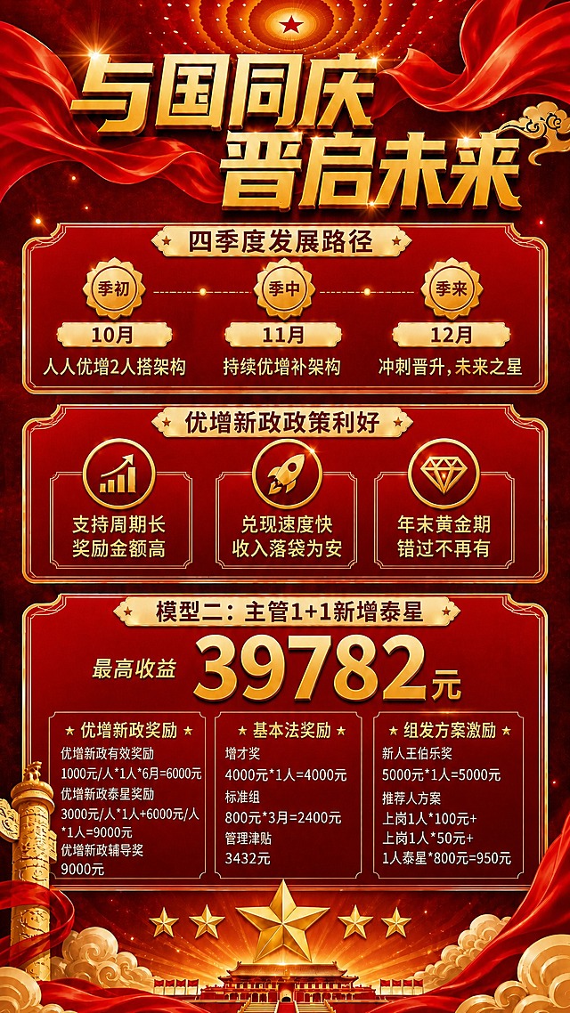 参考图3的红金国潮竖版海报版式，完全复刻其结构布局和装饰风格。顶部金色立体大标题"与国同庆 晋启未来"分两行排列，深红色渐变背景配红色绸带、祥云、顶部五角星光芒。第一板块"四季度发展路径"：三个节点横向排列，分别是"季初 10月 人人优增2人搭架构"、"季中 11月 持续优增补架构"、"季末 12月 冲刺晋升，未来之星"，每个节点配金色花边形徽章图标，中间用虚线连接。第二板块"优增新政政策利好"：三个圆形图标卡片横向排列，分别是上升柱状图图标配"支持周期长 奖励金额高"、火箭图标配"兑现速度快 收入落袋为安"、钻石图标配"年末黄金期 错过不再有"。第三板块核心大卡片"模型二：主管1+1新增泰星"，中间大号金色数字"最高收益 39782元"，下方分三栏：左栏"优增新政奖励"（优增新政有效奖励1000元/人*1人*6月=6000元、优增新政泰星奖励3000元/人*1人+6000元/人*1人=9000元、优增新政辅导奖9000元）、中栏"基本法奖励"（增才奖4000元*1人=4000元、标准组800元*3月=2400元、管理津贴3432元）、右栏"组发方案激励"（新人王伯乐奖5000元*1人=5000元、推荐人方案上岗1人*100元+上岗1人*50元+1人泰星*800元=950元）。底部华表柱、祥云、天安门、金色五角星装饰。整体红金配色，庄重喜庆。画面中所有数字必须精确渲染。所有信息区域填充完整。版式精美。