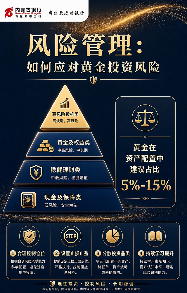 [商品] 使用【图1】内蒙古银行乌兰察布分行logo，保留红色图形标志、"内蒙古银行"黑色粗体字、"Bank of Inner Mongolia"红色英文字、"乌兰察布分行"黑色字、"离您更近的银行"黑色书法字，以及整体横向排版和白色背景。
[画面] 目标是在原风险管理页基础上，左上角保留银行logo，去掉大标题前的数字序号；阶梯式/金字塔式布局，顶部标题，中部用金字塔图形展示资产配置原则（底层保障、中层稳健、上层进取），右侧配文字说明；底部放4条具体操作建议；画面传递理性、稳健的投资理念。
[视觉] 套系策略：风格=专业金融科普风，稳重高级；标题字=粗衬线体/宋体加粗，庄重有力；正文字=简洁无衬线体，清晰易读；主色=深金+藏青蓝；背景延展=基于藏青蓝做深色渐变，叠加金色光泽线条和细腻颗粒质感；强调色=亮金色，仅用于标题重点字、图标和装饰线条；标题色=金色/米白色；正文色=浅灰/米白色；组件=圆角深色信息卡、金色细线分割、盾牌/天平图标；光影=顶部暖金色轮廓光，整体暗调高级感；左上角logo白底融入画面。
[文字] 左上角为【图1】内蒙古银行乌兰察布分行logo；顶部标题"风险管理：如何应对黄金投资风险"，金字塔从下到上：现金及保障类>稳健理财类>黄金及权益类>高风险投机类；右侧说明"黄金在资产配置中建议占比5%-15%"；下方4条建议：1.合理控制仓位 2.设置止损止盈 3.分散投资品类 4.持续学习提升；全部横排；大标题前不得出现"五、"等数字序号。
[规格] 公众号长图竖版比例，宽度1080px，高度1700px，4K分辨率；logo保持原比例和颜色，不得变形、变色、改字。