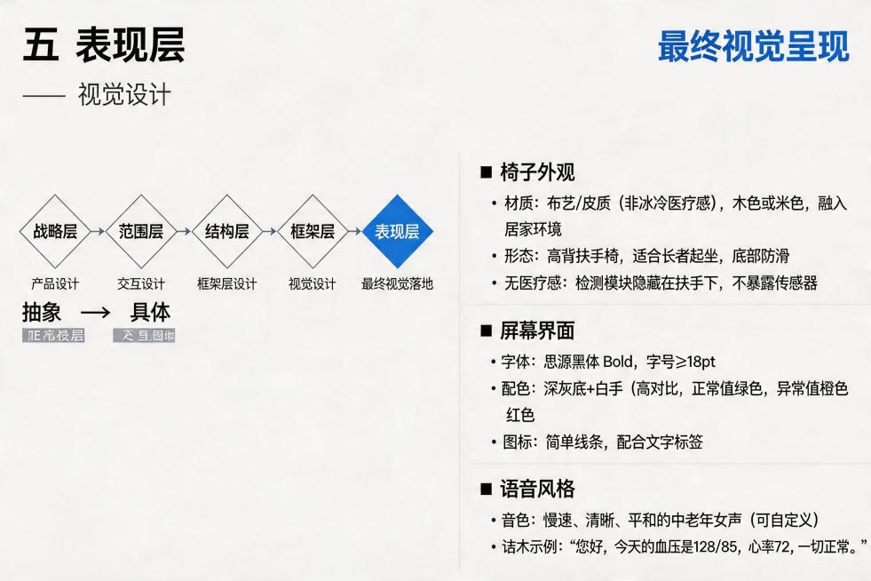 生成表格：五、表现层 —— 视觉设计椅子外观· 材质：布艺/皮质（非冰冷医疗感），木色或米色，融入居家环境· 形态：高背扶手椅，适合长者起坐，底部防滑· 无医疗感：检测模块隐藏在扶手下，不暴露传感器屏预览效果