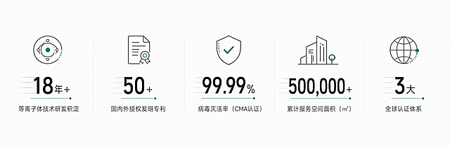 第2张 信任数据条 纯白通栏数据滚动区。纯白背景通栏布局，水平均分5组极简数据卡片，IBM极简数据可视化风格。每张卡片上方是细线条简约图标，下方是大号数字和小字说明。从左到右依次为：第1组图标+数字「18年+」+小字「等离子体技术研发积淀」；第2组图标+数字「50+」+小字「国内外授权发明专利」；第3组图标+数字「99.99%」+小字「病毒灭活率（CMA认证）」；第4组图标+数字「500,000+」+小字「累计服务空间面积（㎡）」；第5组图标+数字「3大」+小字「全球认证体系」。整体极简干净，细线条图标，数字滚动动画视觉感，黑白灰配色加青绿点缀，高端企业官网数据展示风格，文字清晰可读。