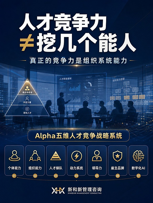 [商品] 新和新管理咨询品牌服务，企业人才竞争力系统诊断咨询；保留品牌名"新和新"、"Alpha五维人才竞争战略系统"核心概念。
[画面] 第1张价值头图，目标是建立专业权威感并抛出认知钩子。竖版3:4构图，上半部分大标题区，中间用商务办公场景剪影（会议室、人才数据看板、团队讨论）做背景层，下半部分放7个小图标预展示7大维度。主体占画面70%，阅读动线从上到下。前景为文字信息层，中景为半透明数据可视化图形（人才金字塔、组织架构图），后景为虚化的现代办公环境。
[视觉] 套系策略：风格=专业商务咨询风，高级质感；标题字=粗黑体，厚重有力；正文字=简洁无衬线体；主色=深海蓝(#0A2463)；背景延展=基于深海蓝做深浅渐变、同色系层次，搭配细腻磨砂质感和微光粒子；强调色=金色(#D4AF37)，仅用于小面积图标、引线、重点数字和标签；标题色=白色；正文色=浅灰蓝；组件=圆角信息卡、细金线引线、图标徽章；光影=顶部柔光，整体沉稳大气。
[文字] 顶部主标题"人才竞争力≠挖几个能人"，副标题"真正的竞争力是组织系统能力"，中部7个小图标配关键词：个体能力/组织能力/人才梯队/动力系统/领导力/雇主品牌/数字化AI，底部品牌标识"新和新管理咨询"。文字全部横排，层级清晰，不遮挡核心视觉。
[规格] 图片比例3:4竖版，4K分辨率，小红书适配，避免变形、错字、文字过小、花哨配色、卡通风格、二维码、绝对化承诺。
