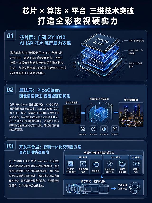 [第4屏] 详情页核心技术板块 - 三大核心技术突破。
[氛围/风格] 技术拆解科技风，精密专业，结构清晰。
[元素布局] 顶部大标题，下方分三个纵向卡片，每个卡片对应一项核心技术，从上到下依次排布。每个卡片包含技术名称、示意图区域和说明文字。芯片层可搭配芯片结构透视图，算法层搭配像素优化示意图，平台层搭配模块化架构示意图，整体信息层次分明。
[光影质感] 顶部标题高亮，每个卡片分隔清晰，示意图区域柔和打光，文字区域均匀亮度，整体明暗层级清晰，突出技术细节。
[配色色系] 全局底色 #0F172A，三个卡片背景依次用 #1E293B、#27374D、#334155 渐变区分，技术标题浅蓝色，说明文字浅灰色，示意图线框浅蓝色，整体统一有层次。
[视角构图] 通栏纵向排版，从上到下依次阅读，每个卡片占比均匀，布局稳定。
[文字版式] 顶部大标题「芯片 × 算法 × 平台 三维技术突破 打造全彩夜视硬实力」白色加粗居中；
① 芯片层卡片：标题「芯片层：自研 ZY1010 AI ISP 芯片 底层算力支撑」浅蓝色加粗，说明文字浅灰：搭载真与科技原创设计的 AI ISP 专用芯片 ZY1010，集成 CSA 卷积流架构、NMC 存算一体微结构与新型存储介质引擎等核心技术，为高灵敏度低光成像提供充沛算力支撑，芯片性能处于行业领先梯队。
② 算法层卡片：标题「算法层：PixoClean 图像增强算法 像素级画质优化」浅蓝色加粗，说明文字浅灰：自研 PixoClean 图像增强算法，针对低照度场景做像素级深度优化，配合 ZY1010 芯片的 AI ISP 模块，实现最低 0.001Lux 照度下的全彩夜视，暗光感知能力超越人体视觉 100 倍，在暗光逆光运动等极端场景下，显著提升噪声抑制能力色彩还原度与对比度，输出稳定高清的全彩画面。
③ 平台层卡片：标题「开发平台层：软硬一体化交钥匙方案 套壳即用快速落地」浅蓝色加粗，说明文字浅灰：将 ZY1010 AI ISP 优化 PixoClean 算法适配及极端场景调试封装为标准化模块化组件，提供完整的软硬件开发平台与标准化接口，客户无需深度研发算法与底层调试，仅需将机芯嵌入自有硬件框架，即可调用全栈夜视能力，大幅缩短开发周期，助力终端产品快速上市。
所有文字大小适中清晰，排版整齐。
[比例分辨率] 3:4竖版比例，4K分辨率，文字清晰可辨，高清画质。
[负向提示词] 变形，水印，文字错乱，文字过小，结构错误，背景杂乱