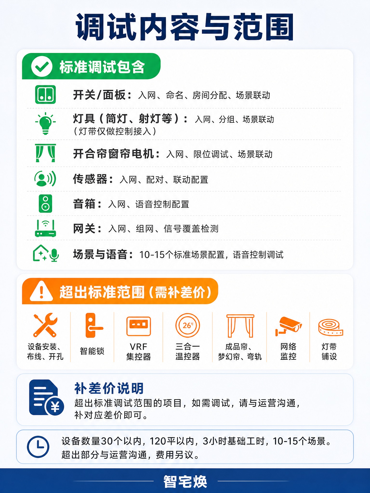[商品] 非实物服务类商品：米家全屋智能纯调试服务，品牌为智宅… - 图片创意预览