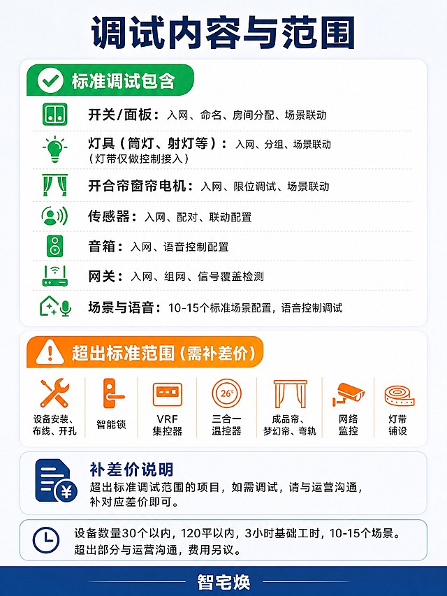[商品] 非实物服务类商品：米家全屋智能纯调试服务，品牌为智宅焕，无实物产品图。
[画面] 页面目标：清晰展示调试内容与范围，区分标准包含、超出范围和补差价说明。构图：顶部大标题，下方三块内容纵向排列，第一块绿色主题（标准调试包含），第二块橙色主题（超出标准范围），第三块浅色背景（补差价说明），底部补充说明+品牌栏。信息占画面85%，阅读动线从上到下。背景为浅灰白色(#f5f7fa)。
[视觉] 套系策略：风格=清单式专业边界清晰；标题字=现代无衬线粗体；正文字=简洁无衬线体；主色=深蓝色(#1a3a6b)；背景延展=浅灰白色基底+白色卡片；强调色=绿色(#2ecc71)用于标准包含区块，橙色(#ff9933)用于超出范围警示区块；标题色=深蓝色；正文色=深灰(#333333)；组件=圆角信息卡片、区块标题栏（带图标）、分类图标、项目符号；光影=平涂干净，卡片微阴影增加层次。
[文字] 顶部主标题"调试内容与范围"，深蓝色粗体大号，居中。
第一块（绿色主题，绿色勾选图标+标题"标准调试包含"）：按设备品类分列，每项带小图标：
- 开关/面板：入网、命名、房间分配、场景联动
- 灯具（筒灯、射灯等）：入网、分组、场景联动（灯带仅做控制接入）
- 开合帘窗帘电机：入网、限位调试、场景联动
- 传感器：入网、配对、联动配置
- 音箱：入网、语音控制配置
- 网关：入网、组网、信号覆盖检测
- 场景与语音：10-15个标准场景配置，语音控制调试
第二块（橙色主题，橙色警示图标+标题"超出标准范围（需补差价）"）：设备安装、布线、开孔；智能锁；VRF集控器；三合一温控器；成品帘、梦幻帘、弯轨；网络监控；灯带铺设。
第三块（浅色背景框，标题"补差价说明"）："超出标准调试范围的项目，如需调试，请与运营沟通，补对应差价即可。"
底部一行说明："设备数量30个以内，120平以内，3小时基础工时，10-15个场景。超出部分与运营沟通，费用另议。"
最底部品牌"智宅焕"。所有文字横向排版，移动端清晰可读。无二维码、无联系方式。
[规格] 图片比例3:4竖版，750x1000像素，2K清晰度，避免错字、文字过小、竖排文字、二维码、联系方式、极限词。