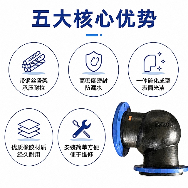 [第2屏] 核心卖点总览页-90°法兰橡胶弯头软接头五大优势图标卡展示。本屏使用【图1】【图2】【图3】展示产品，其中【图1】用作整体示意。
[氛围/风格] 简约商务风，白底清晰排版，图文间距舒适，信息层级分明，专业工业设计质感。
[元素布局] 顶部大标题区，下方排列五个圆形图标卡片，两排三二分布，每个卡片包含圆形图标、4-8字卖点文字；产品小图放在页面右下角，不遮挡文字信息；保持产品结构、颜色、材质与原图一致。
[光影质感] 均匀柔光照明，卡片清晰分割，整体明亮干净，无杂乱阴影。
[配色色系] 全局底色 #FFFFFF；主色深蓝色图标边框与标题，黑色正文文字，浅蓝色点缀。
[视角构图] 平面排版构图，信息从上到下流式排布，符合移动端阅读习惯。
[文字版式] 顶部主标题「五大核心优势」，五个卖点依次为：带钢丝骨架 承压耐拉、高密度密封 防漏水、一体硫化成型 表面光洁、优质橡胶材质 经久耐用、安装简单方便 便于维修，每个卖点配简约线条图标，文字清晰可读，不挤堆。
[比例分辨率] 1:1 正方形，4K分辨率，文字清晰可辨，高清画质。
[负向提示词] 产品变形，缺件错件，颜色偏差，文字错乱，文字过小，水印，背景杂乱，产品图模糊