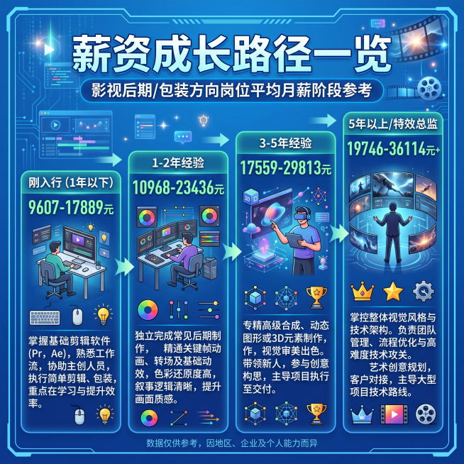 制作一张信息图表，标题为"薪资成长路径一览"，展示影视后期/包装方向不同工作经验阶段的平均月薪，包含四个经验阶段：刚入行（1年以下）9607-17889元，1-2年经验10968-23436元，3-5预览效果