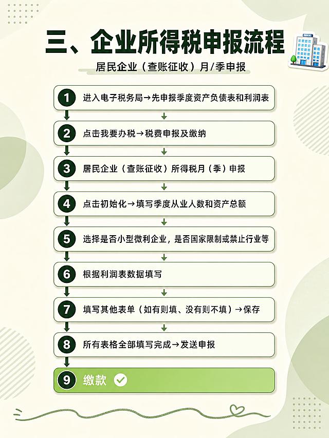 小红书干货内页图文，杂志海报流程图风格，版式精美，小红书笔记质感，信息层级清晰，适合竖屏阅读。主题：企业所得税申报流程。页面顶部大标题：「三、企业所得税申报流程」，深绿色粗黑体。副标题小字：「居民企业（查账征收）月/季申报」。中间是纵向流程图，共9个步骤节点：步骤1「进入电子税务局→先申报季度资产负债表和利润表」，浅绿色卡片；步骤2「点击我要办税→税费申报及缴纳」，浅绿色卡片；步骤3「居民企业（查账征收）所得税月（季）申报」，浅绿色卡片；步骤4「点击初始化→填写季度从业人数和资产总额」，浅绿色卡片；步骤5「选择是否小型微利企业，是否国家限制或禁止行业等」，浅绿色卡片；步骤6「根据利润表数据填写」，浅绿色卡片；步骤7「填写其他表单（如有则填、没有则不填）→保存」，浅绿色卡片；步骤8「所有表格全部填写完成→发送申报」，浅绿色卡片；步骤9「缴款」，绿色高亮卡片表示完成。背景：浅米白底 + 淡绿色几何色块装饰。装饰：每个步骤卡片加细边框和阴影；步骤编号用圆形深绿色底白字放在卡片左侧；右上角1个🏢 emoji小贴纸；底部加手绘波浪线装饰。整体氛围：专业清晰、步骤明确、视觉层次丰富。画质：高清细腻，文字清晰可读，四周留安全边距。画面比例 3:4。