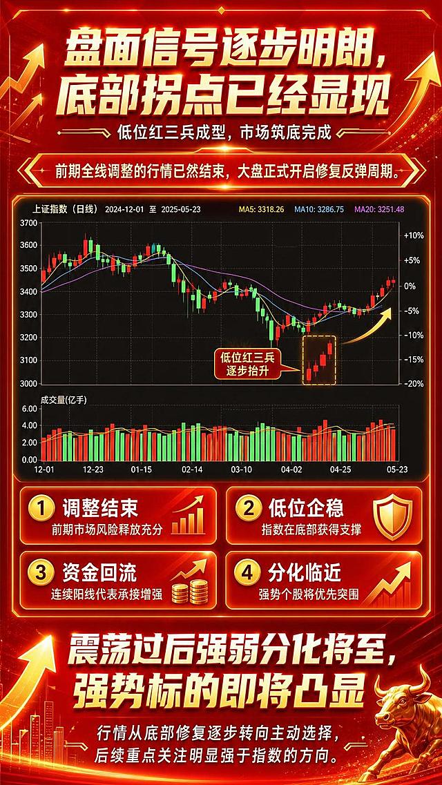 一张竖版9:16的股市分析海报，专业金融财经风格，鲜艳明快的配色方案，以亮红色、金黄色、橙红色为主色调，搭配白色和深灰色文字，视觉冲击力强，热情上扬的氛围，版式精美。画面从上到下分为五个区域：

【顶部标题区】
主标题大字："盘面信号逐步明朗，底部拐点已经显现"
副标题小字："低位红三兵成型，市场筑底完成"
主标题用白色或金黄色粗体字，醒目有力，可带红色渐变或描边；副标题用白色或浅金色，字号较小。背景顶部用鲜艳的红金渐变。

【中部上半区·核心观点区】
用一句短判断承接，文字居中："前期全线调整的行情已然结束，大盘正式开启修复反弹周期。" 配金色装饰线条或红色标签底，突出显示。

【中部核心区域·大盘指数日线K线图】
画面中央主视觉位置，放置一张大盘指数日线K线图，清晰呈现底部区域的低位红三兵形态（连续三根红色阳线，逐步抬升），K线图有坐标轴、成交量柱状图等专业元素，红色阳线鲜艳醒目，整体走势从底部企稳反弹的视觉效果。K线图四周有金色发光边框或红色渐变底，突出主视觉，K线红得鲜亮。

【中部下半区·逻辑拆解区】
横向排列4个小标签卡片，2x2布局，每个标签有编号和标题+说明：
① 调整结束 / 前期市场风险释放充分
② 低位企稳 / 指数在底部获得支撑
③ 资金回流 / 连续阳线代表承接增强
④ 分化临近 / 强势个股将优先突围
标签卡片用鲜艳的红金渐变底色或亮橙色底，白色文字，编号用金黄色圆圈标注，整体鲜亮有活力，卡片带轻微阴影和立体感。

【底部区域·结论引导区】
大字结论："震荡过后强弱分化将至，强势标的即将凸显"
小字补充："行情从底部修复逐步转向主动选择，后续重点关注明显强于指数的方向。"
大字结论用白色或金黄色粗体，非常醒目，可加红色渐变底栏衬托；小字用白色或浅金色，字号较小。

整体背景：鲜艳的红橙金渐变背景，从顶部深红色过渡到底部亮红色或橙红色，带有金色的上升箭头、数据光点、上扬趋势线等装饰元素，营造牛市反弹、热情高涨的视觉氛围。画面中所有文字清晰可读，排版精美，层级分明，四周留有安全边距。不要二维码，不要任何二维码占位符。画面中所有信息区域必须填充完整合理的内容，不得出现空白框或占位。