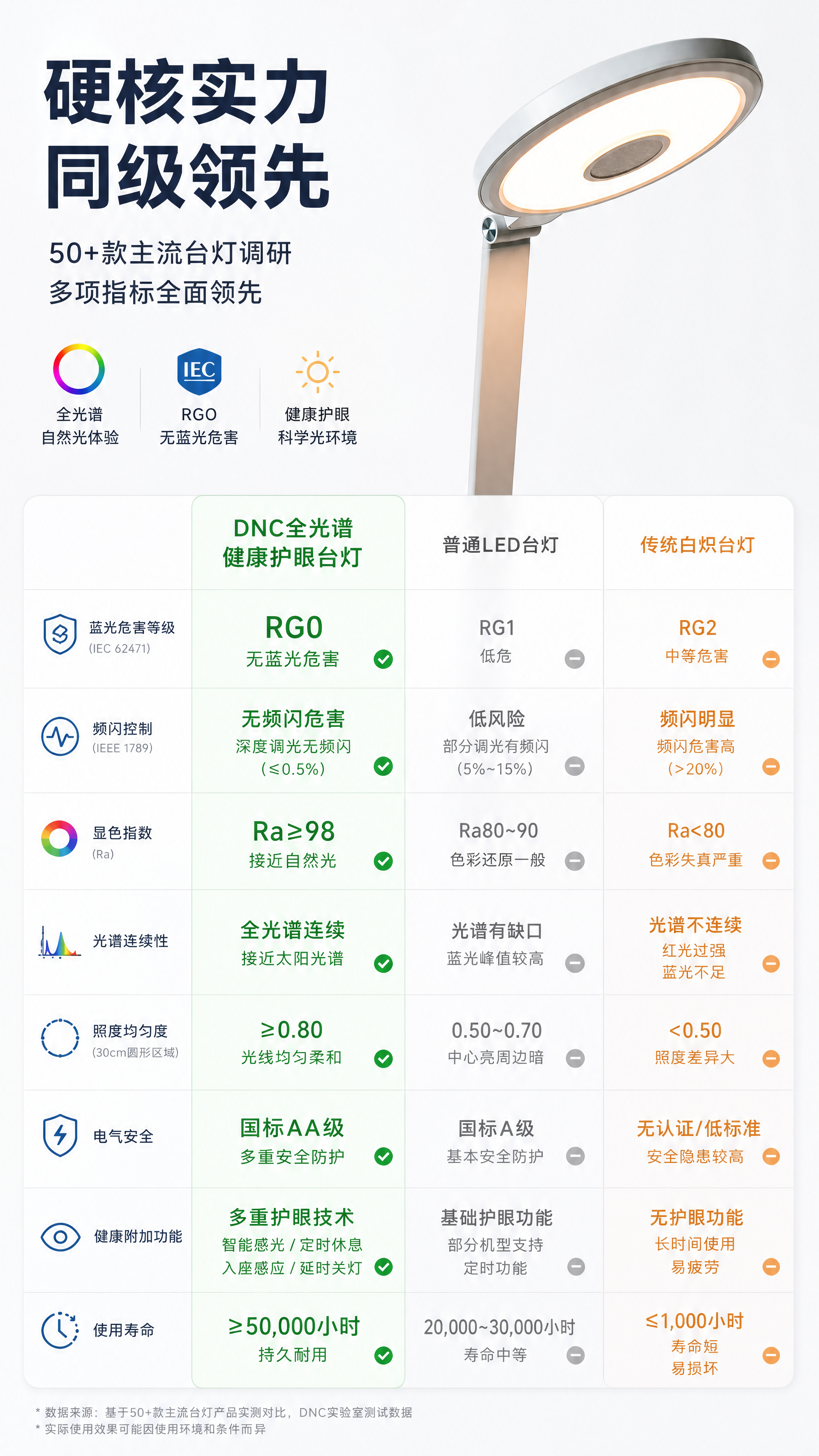 第6张 竞品对比页。硬核实力，同级领先。DNC全光谱健康护眼台… - 图片创意预览