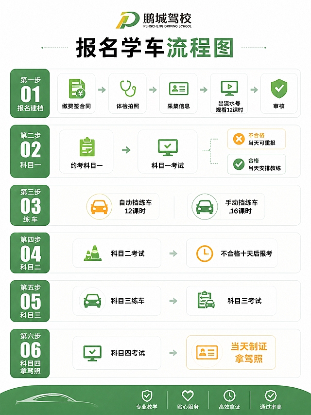 鹏城驾校报名学车流程图设计，专业清晰的信息图表风格。横向或纵向布局，包含以下完整流程步骤：

第一步：缴费签合同 → 体检拍照 → 采集信息 → 出流水号观看12课时 → 审核
第二步：约考科目一 → 科目一考试（不合格当天可重报，合格当天安排教练）
第三步：练车（自动挡12课时，手动挡16课时）
第四步：科目二考试（不合格十天后报考）
第五步：科目三练车 → 科目三考试
第六步：科目四考试 → 当天制证拿驾照

设计风格：现代简洁，使用绿色和橙色为主色调（鹏城驾校品牌色），每个步骤用圆角矩形或图标表示，箭头连接清晰，文字清晰易读。整体视觉专业、清爽，适合放在官网展示。白色或浅色背景。