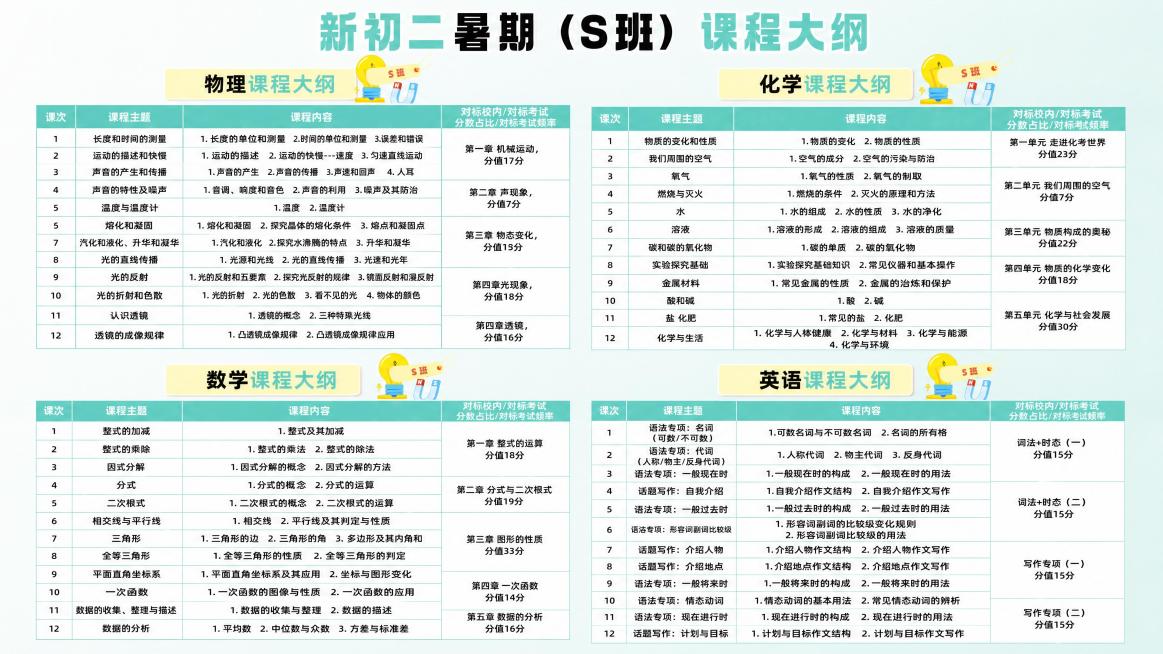 参考「图片1」的图文排版以及大小，将「图片1」「图片1」「图片1」「图片1」这四张图中的图表信息汇总为一张图，大标题更改为“新初二暑期（S班）课程大纲”预览效果