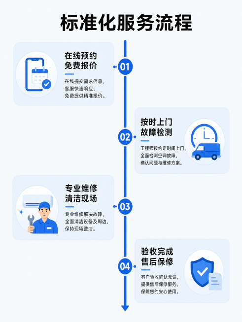 [第5屏] 服务流程页-标准化空调维修服务流程展示。
[氛围/风格] 清晰时间轴风格，步骤明确，简约易懂。
[元素布局] 顶部标题，中间竖向时间轴，四个流程节点分布在时间轴两侧，依次排列，每个节点配图预览效果