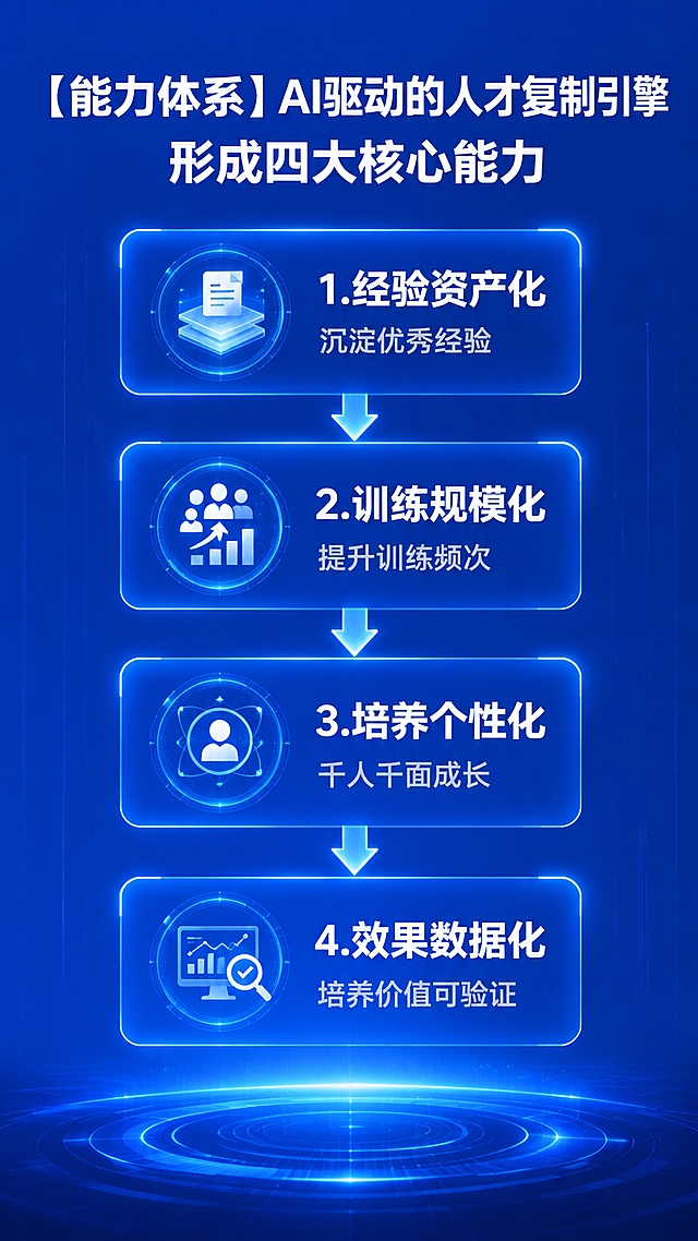 [第4屏] AI驱动人才复制引擎能力体系介绍页。
[氛围/风格] 蓝色科技主视觉，专业科技感，递进式结构展示。
[元素布局] 顶部大标题，中心循环流程展示四大核心能力，从上到下依次递进排列，每个能力搭配说明文字，箭头连接形成流程。页面留足边距，流程居中突出。
[光影质感] 蓝色渐变背景搭配光影效果，箭头清晰，每个能力区块带发光效果，科技感十足。
[配色色系] 全局底色 #165DFF，主色调深蓝色，文字白色，箭头浅蓝色，区块白色描边。
[视角构图] 竖版中心聚焦构图，流程从上到下递进，阅读动线清晰。
[文字版式] 标题："【能力体系】AI驱动的人才复制引擎 形成四大核心能力"，白色加粗顶部居中；四个能力依次为：1.经验资产化（沉淀优秀经验），2.训练规模化（提升训练频次），3.培养个性化（千人千面成长），4.效果数据化（培养价值可验证），每个能力名称白色加粗，说明文字浅灰色，箭头指示方向，整体垂直排列。文字大小适合手机阅读。
[比例分辨率] 宽高比 9:16，1080×1920像素，4K分辨率，文字清晰可辨，高清画质。
[负向提示词] 文字错乱，文字过小，箭头变形，颜色偏差，水印，背景杂乱