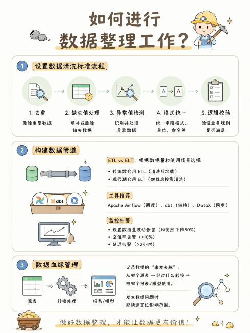 延续参考图的手绘卡通风格，生成竖版信息图，标题：如何进行数据整理工作？内容分为三个核心部分：1. 设置数据清洗标准流程；包含流程步骤：去重、缺失值处理、异常值检测、格式统一、逻辑校验。2. 构建数据管预览效果