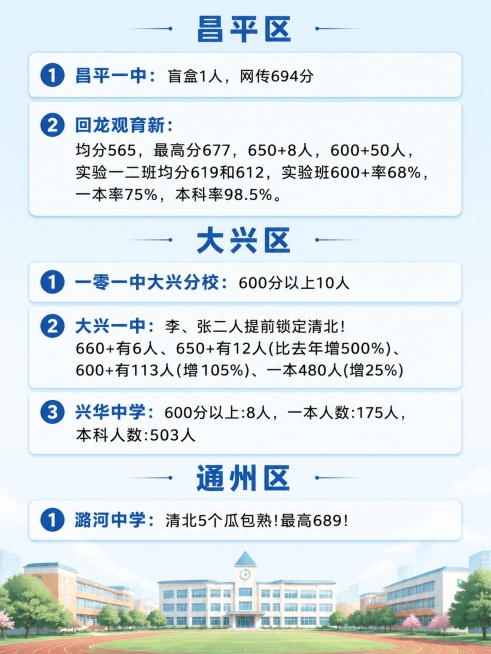 生成竖版高清图片，包含昌平区、大兴区、通州区高中高考成绩，排版宽松不拥挤，段落清晰，浅蓝色简约背景，每个城区配加粗标题，保留全部文字信息，包含以下内容：
昌平区
1、昌平一中：盲盒1人，网传694分预览效果