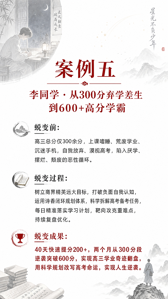 H5第九页蜕变案例，古风书香水墨意境风格，整体庄重教育高级简约，背景为深夜苦读逆风翻盘破局成长星光不负少年，透明度80%，低饱和度，不遮挡文字，纯白色底色，标题朱砂红，痛点灰色，成果红字加粗，文字全文："案例五｜李同学 · 从300分弃学差生到600+高分学霸，蜕变前：高三总分仅300余分，上课嗜睡、荒废学业、沉迷手机，自我放弃、漠视高考，陷入厌学、摆烂、颓废的恶性循环。蜕变过程：树立商界精英远大目标，打破负面自我认知，运用诗香闭环规划体系，科学拆解高考备考任务，每日精准落实学习计划，靶向攻克重难点，持续复盘优化。蜕变成果：40天快速提分200+，两个月从300分段逆袭突破600分，实现高三学业奇迹翻盘，用科学规划改写高考命运，实现人生逆袭。"，字体要求：大标题方正小标宋/思源宋体32-36号，小标题思源宋体24-28号，正文微软雅黑/苹方18-20号，痛点深灰色常规字体，成果朱砂红加粗，行间距1.5倍，干净高级